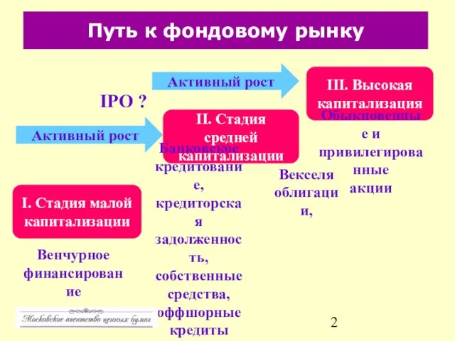 Путь к фондовому рынку I. Стадия малой капитализации II. Стадия средней капитализации