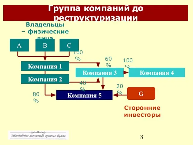 Группа компаний до реструктуризации А C B Компания 1 Компания 2 Компания