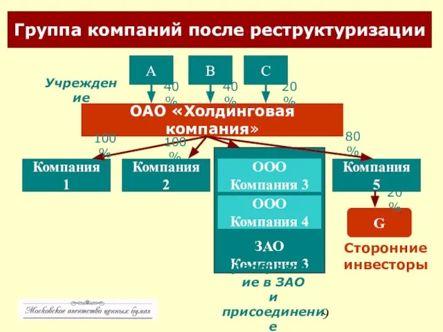 ЗАО Компания 3 А C B Группа компаний после реструктуризации ОАО «Холдинговая