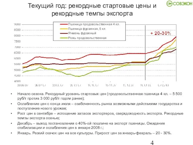 Текущий год: рекордные стартовые цены и рекордные темпы экспорта Начало сезона. Рекордный