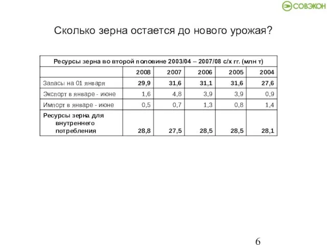 Сколько зерна остается до нового урожая?