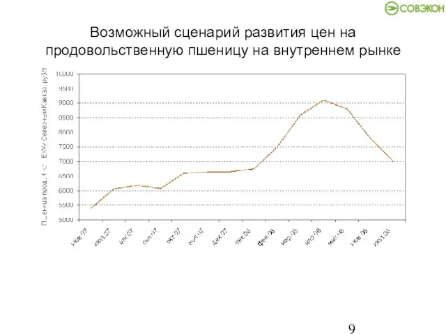 Возможный сценарий развития цен на продовольственную пшеницу на внутреннем рынке