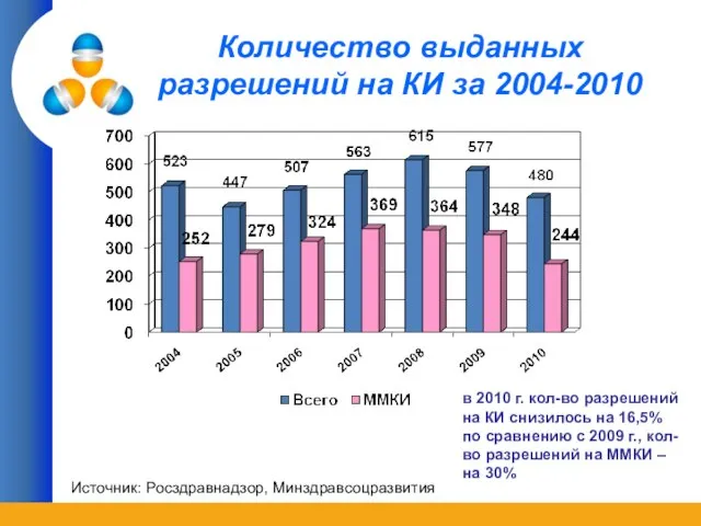 Количество выданных разрешений на КИ за 2004-2010 Источник: Росздравнадзор, Минздравсоцразвития в 2010