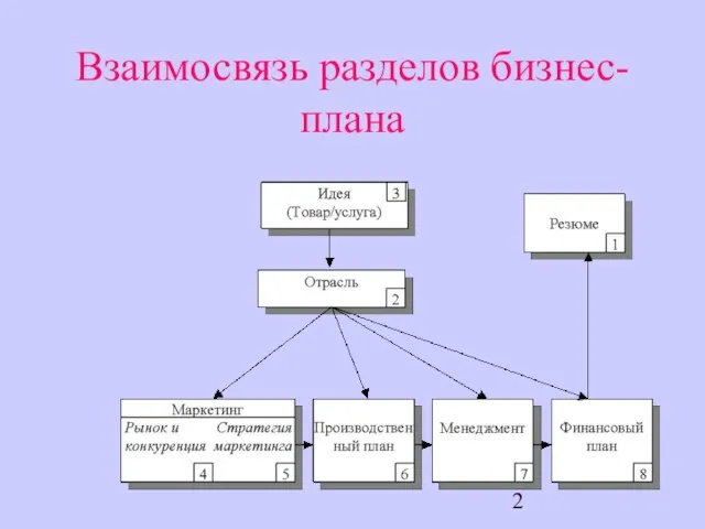 Взаимосвязь разделов бизнес-плана