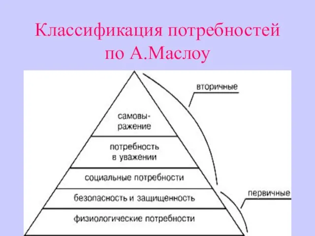 Классификация потребностей по А.Маслоу