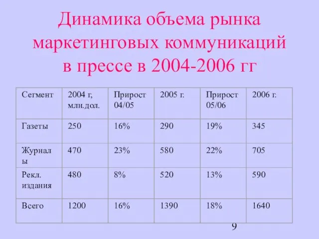 Динамика объема рынка маркетинговых коммуникаций в прессе в 2004-2006 гг