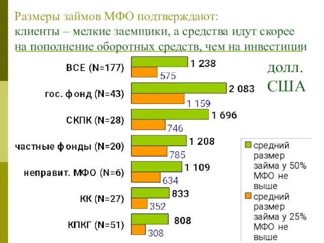 Размеры займов МФО подтверждают: клиенты – мелкие заемщики, а средства идут скорее