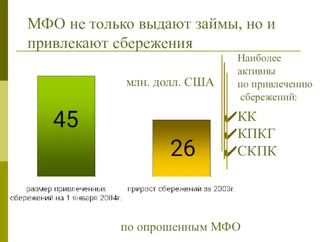 МФО не только выдают займы, но и привлекают сбережения Наиболее активны по