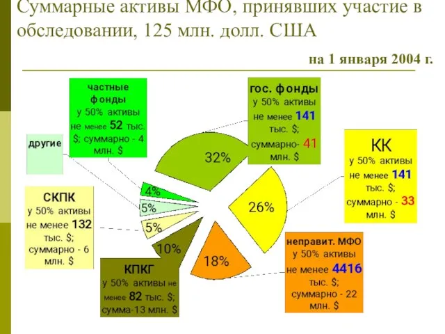 Суммарные активы МФО, принявших участие в обследовании, 125 млн. долл. США на 1 января 2004 г.