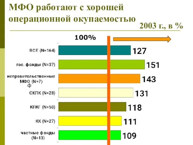 МФО работают с хорошей операционной окупаемостью 2003 г., в % ф 100%