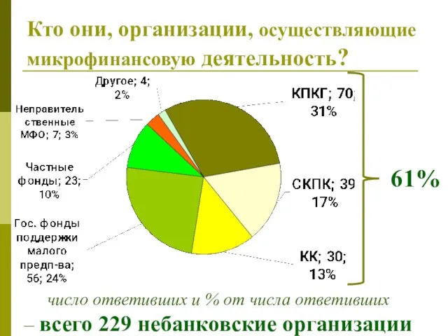 Кто они, организации, осуществляющие микрофинансовую деятельность? число ответивших и % от числа