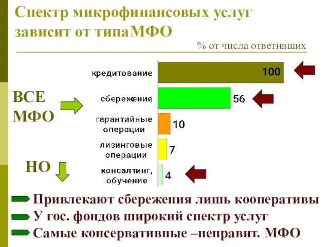 Спектр микрофинансовых услуг зависит от типа МФО Привлекают сбережения лишь кооперативы У