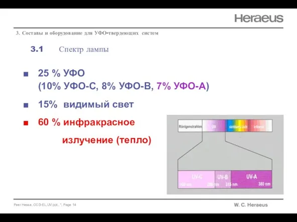 3.1 Спектр лампы 3. Составы и оборудование для УФО-твердеющих систем 25 %