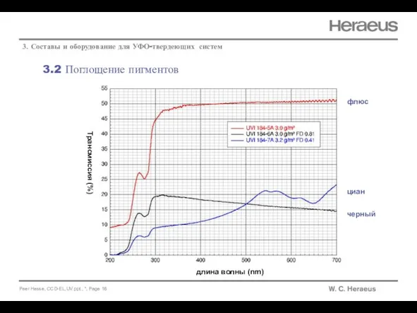 3.2 Поглощение пигментов 3. Составы и оборудование для УФО-твердеющих систем Трансмиссия (%)