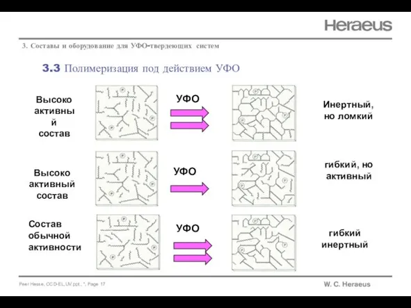 3.3 Полимеризация под действием УФО 3. Составы и оборудование для УФО-твердеющих систем