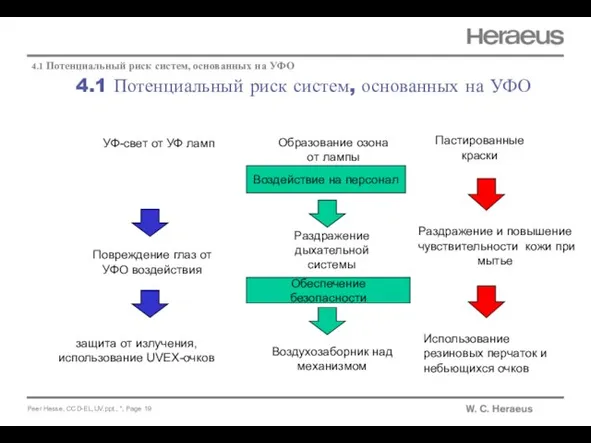 4.1 Потенциальный риск систем, основанных на УФО 4.1 Потенциальный риск систем, основанных