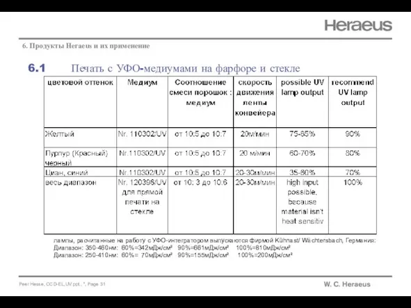 6.1 Печать с УФО-медиумами на фарфоре и стекле 6. Продукты Heraeus и