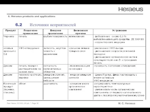 6.2 Источники неприятностей 6. Heraeus products and applications