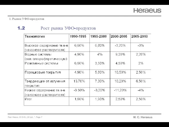 1.2 Рост рынка УФО-продуктов 1. Рынок УФО-продуктов