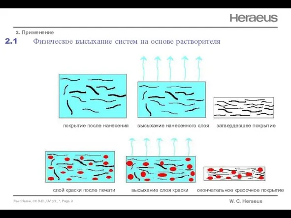 2.1 Физическое высыхание систем на основе растворителя 2. Применение покрытие после нанесения