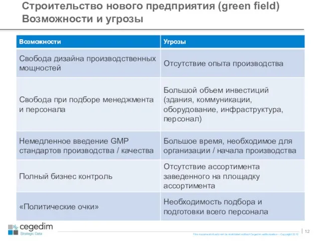 Строительство нового предприятия (green field) Возможности и угрозы