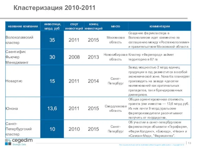 Кластеризация 2010-2011