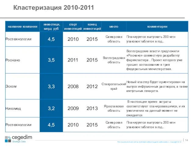 Кластеризация 2010-2011