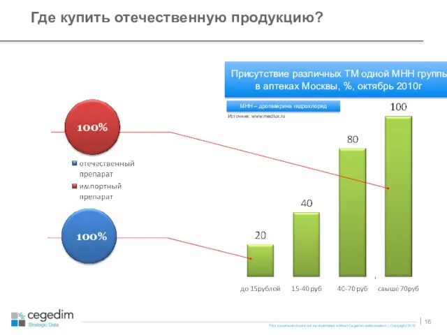 Где купить отечественную продукцию? Присутствие различных ТМ одной МНН группы в аптеках