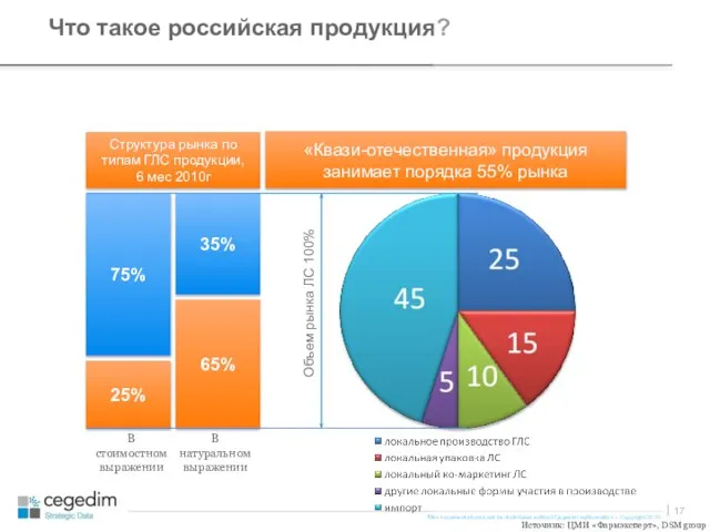 Что такое российская продукция? 75% 25% 65% 35% В стоимостном выражении В