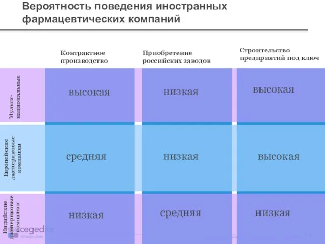 Вероятность поведения иностранных фармацевтических компаний Контрактное производство Приобретение российских заводов Строительство предприятий