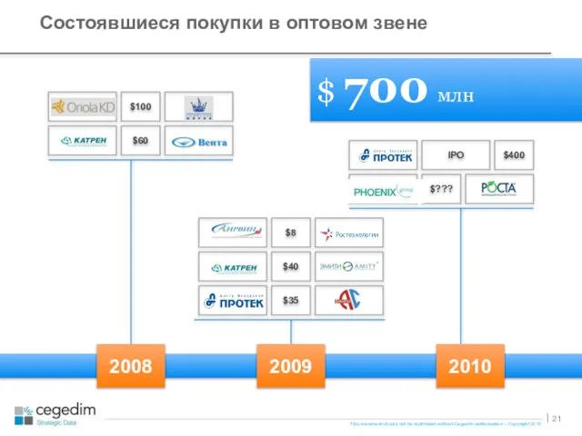 Состоявшиеся покупки в оптовом звене 2009 $100 $60 2008 $35 2010 $???