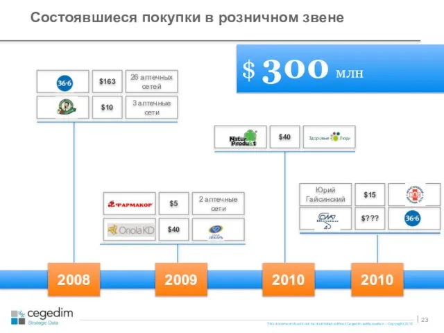 Состоявшиеся покупки в розничном звене 2009 $163 3 аптечные сети 26 аптечных