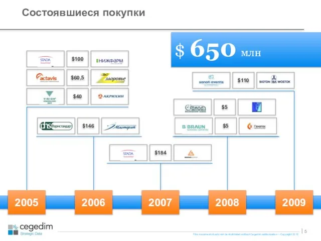 Состоявшиеся покупки 2007 $100 $60,5 $40 2005 $146 2006 $184 $5 $5