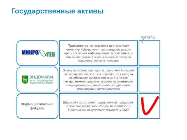 Государственные активы Фармацевтические фабрики Приоритетное направление деятельности компании «Микроген» - производство вакцин