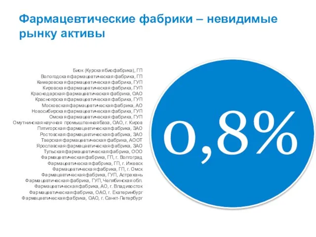 Фармацевтические фабрики – невидимые рынку активы Биок (Курская биофабрика), ГП Вологодская фармацевтическая