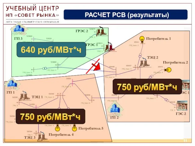 ГП 3 ГП 1 ГП 2 Потребитель 4 Потребитель 5 Потребитель 1