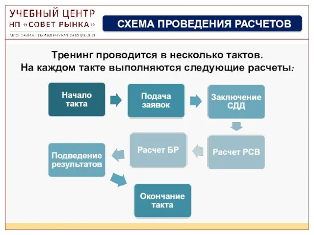 Тренинг проводится в несколько тактов. На каждом такте выполняются следующие расчеты: СХЕМА ПРОВЕДЕНИЯ РАСЧЕТОВ