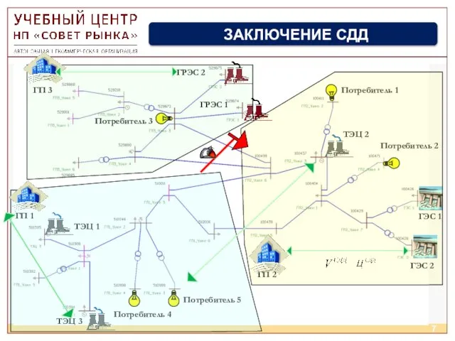 ГП 3 ГП 1 ГП 2 Потребитель 4 Потребитель 5 Потребитель 1