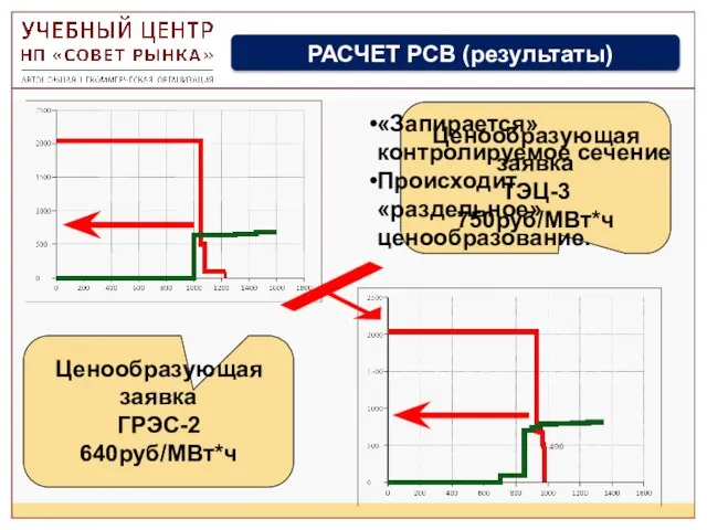 РАСЧЕТ РСВ (результаты) «Запирается» контролируемое сечение Происходит «раздельное» ценообразование.