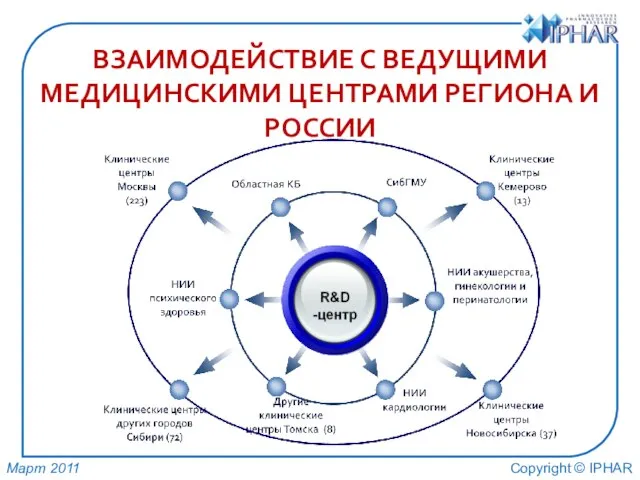 ВЗАИМОДЕЙСТВИЕ С ВЕДУЩИМИ МЕДИЦИНСКИМИ ЦЕНТРАМИ РЕГИОНА И РОССИИ Copyright © IPHAR Март 2011