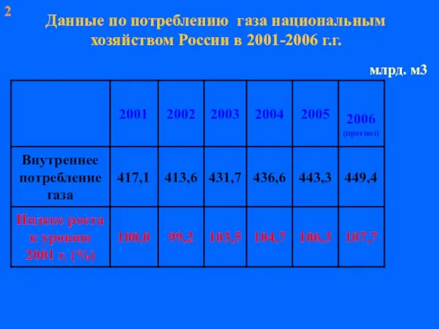 Данные по потреблению газа национальным хозяйством России в 2001-2006 г.г. 2 млрд. м3