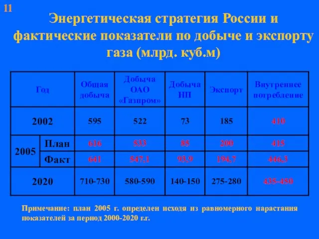 Энергетическая стратегия России и фактические показатели по добыче и экспорту газа (млрд.