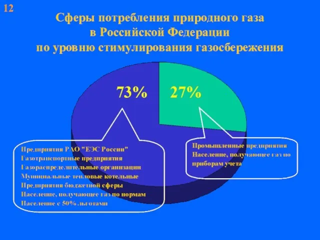 Сферы потребления природного газа в Российской Федерации по уровню стимулирования газосбережения 12