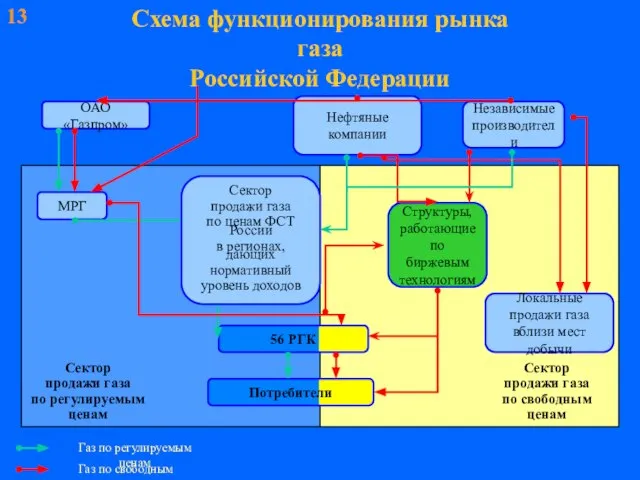 13 Схема функционирования рынка газа Российской Федерации ОАО «Газпром» МРГ 56 РГК