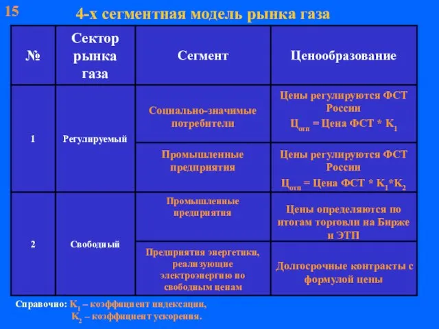 15 4-х сегментная модель рынка газа Справочно: K1 – коэффициент индексации, K2 – коэффициент ускорения.