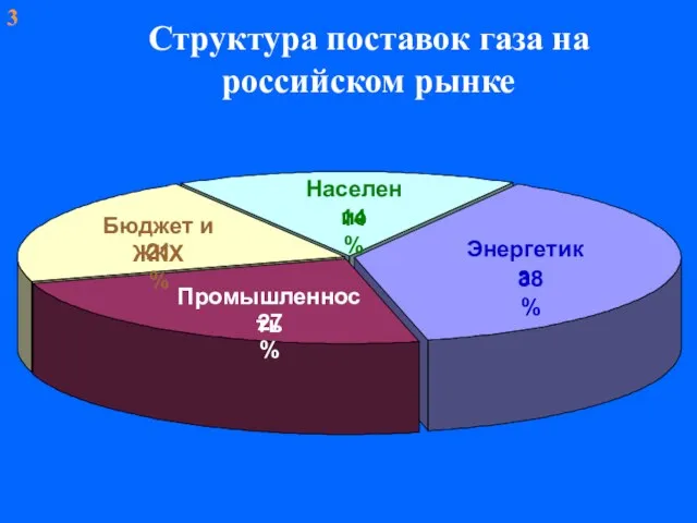 Структура поставок газа на российском рынке 3