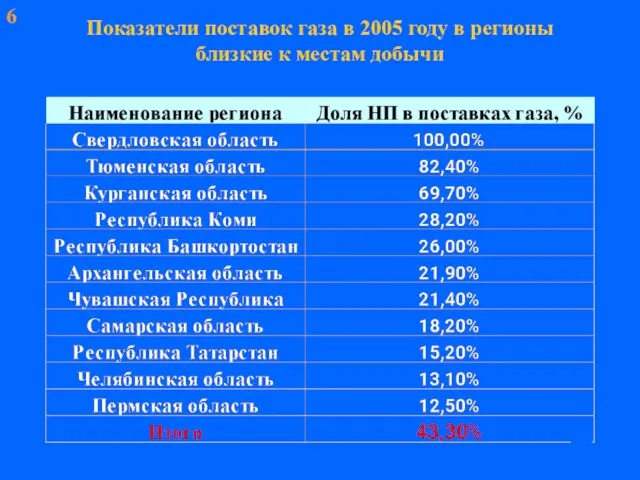 Показатели поставок газа в 2005 году в регионы близкие к местам добычи 6