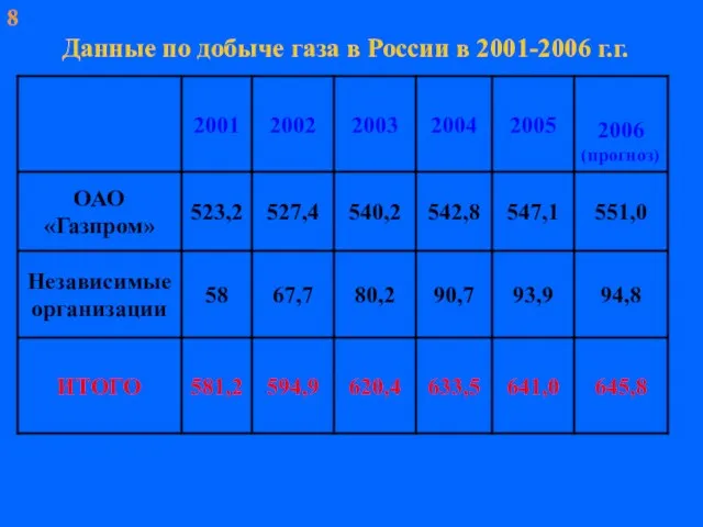 Данные по добыче газа в России в 2001-2006 г.г. 8