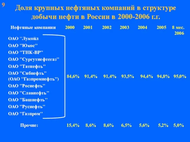 Доля крупных нефтяных компаний в структуре добычи нефти в России в 2000-2006