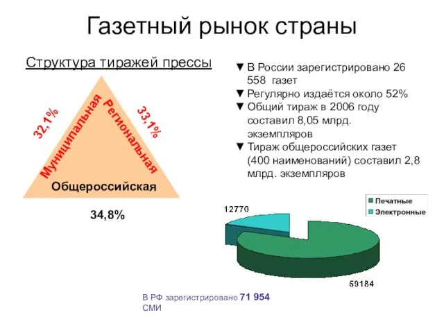 Газетный рынок страны 32,1% 34,8% 33,1% Региональная Муниципальная Общероссийская Структура тиражей прессы